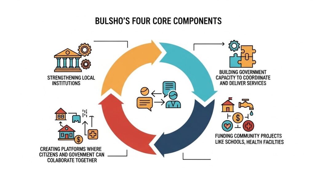 Building Peace from the Ground Up: Inside Somalia’s Bulsho Program